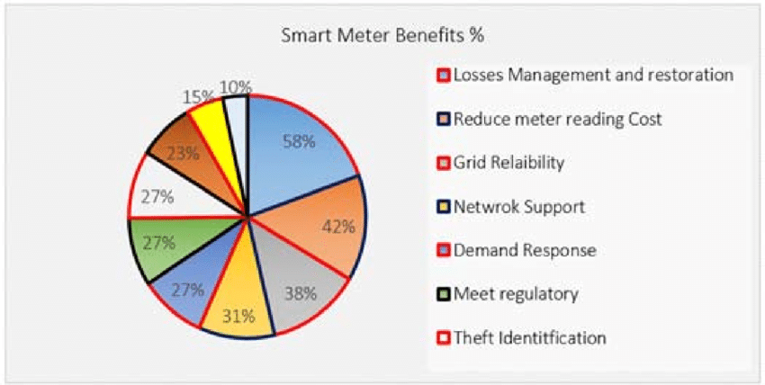 The Role of Smart Metering